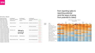 What’s
wrong?
from reporting sales to
reporting potential
(and the ways of going
from potential to sales)
 