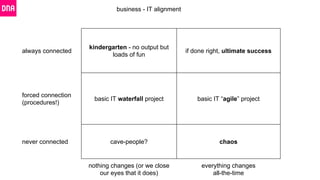 always connected
kindergarten - no output but
loads of fun
if done right, ultimate success
forced connection
(procedures!)
basic IT waterfall project basic IT “agile” project
never connected cave-people? chaos
nothing changes (or we close
our eyes that it does)
everything changes
all-the-time
business - IT alignment
 