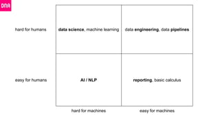 hard for humans data science, machine learning data engineering, data pipelines
easy for humans AI / NLP reporting, basic calculus
hard for machines easy for machines
 
