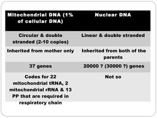 Mitochondrial DNA (1%
of cellular DNA)
Nuclear DNA
Circular & double
stranded (2-10 copies)
Linear & double stranded
Inherited from mother only Inherited from both of the
parents
37 genes 20000 ? (30000 ?) genes
Codes for 22
mitochondrial tRNA, 2
mitochondrial rRNA & 13
PP that are required in
respiratory chain
Not so
 