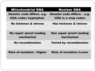 Mitochondrial DNA Nuclear DNA
Genetic code differs. e.g.
UGA codes tryptophan
Genetic code differs. . e.g.
UGA is a stop codon
No histones & introns Has histones & introns
No repair /proof reading
mechanism
Has repair /proof reading
mechanism
No recombination Varied by recombination
Rate of mutation : Higher Rate of mutation: Lower
 
