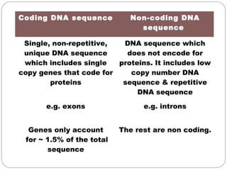 Coding DNA sequence Non-coding DNA
sequence
Single, non-repetitive,
unique DNA sequence
which includes single
copy genes that code for
proteins
DNA sequence which
does not encode for
proteins. It includes low
copy number DNA
sequence & repetitive
DNA sequence
e.g. exons e.g. introns
Genes only account
for ~ 1.5% of the total
sequence
The rest are non coding.
 