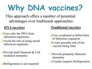 Why DNA vaccines?
This approach offers a number of potential
advantages over traditional approaches
Uses only the DNA from
infectious organisms.
Avoid the risk of using actual
infectious organism.
Provide both Humoral & Cell
mediated immunity
Refrigeration is not required
DNA vaccines Traditional vaccines
Uses weakened or killed form
of infectious organism.
Create possible risk of the
vaccine being fatal.
Provide primarily Humoral
immunity
Usually requires Refrigeration.
 