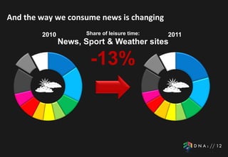 And the way we consume news is changing
        2010         Share of leisure time:   2011
               News, Sport & Weather sites

                       -13%
 