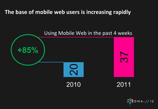 The base of mobile web users is increasing rapidly


               Using Mobile Web in the past 4 weeks


     +85%




                                              37
                         20
                        2010                2011
 