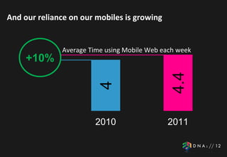 And our reliance on our mobiles is growing


              Average Time using Mobile Web each week
     +10%




                                               4.4
                         4
                        2010                 2011
 