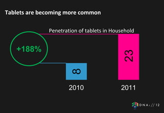 Tablets are becoming more common

              Penetration of tablets in Household


   +188%




                                             23
                       8
                      2010                 2011
 