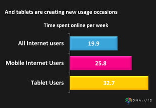 And tablets are creating new usage occasions

               Time spent online per week


     All Internet users         19.9


Mobile Internet Users              25.8


          Tablet Users                 32.7
 