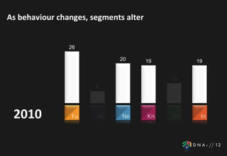 As behaviour changes, segments alter


                26

                             20        19        19


                                            10
                       6




 2010
 