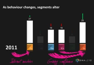 As behaviour changes, segments alter


                27
                                                25


                             16        16


                       8                    8




 2011
 