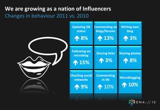 We are growing as a nation of Influencers
Changes in behaviour 2011 vs. 2010
                           Updating SN      Commenting on     Writing own
                             status          blogs/forums         blog

                             8%              13%              3%

                           Following on
                                             Sharing links   Sharing photos
                            microblog

                            15%               3%              8%

                          Checking social    Commenting
                                                             Microblogging
                            networks            in SN

                             9%              10%             10%
 