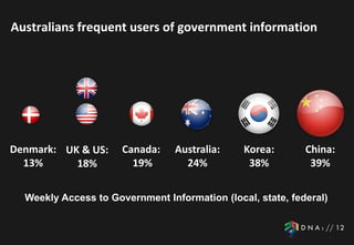 Australians frequent users of government information




Denmark: UK & US:     Canada:    Australia:    Korea:       China:
  13%      18%          19%        24%          38%          39%


  Weekly Access to Government Information (local, state, federal)
 
