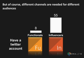 But of course, different channels are needed for different
audiences

                                      55


                        8
                  Functionals     Influencers
     Have a
     twitter
    account
 