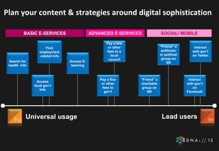 Plan your content & strategies around digital sophistication

          BASIC E-SERVICES                    ADVANCED E-SERVICES               SOCIAL/ MOBILE

                                                      Pay a fine
                      Find                             or other                 “Friend” a         Interact
                  employment                          fees to a                  politician       with gov’t
                  -related info                         local                   or political      on Twitter
                                                       council                   group on
 Search for                       Access E-                                         SN
 health info                       learning



                                                  Pay a fine       “Friend” a                   Interact
                 Access
                                                   or other        charitable                  with gov’t
               local gov’t
                                                   fees to          group on                       on
                  Info
                                                    gov’t              SN                      Facebook




           Universal usage                                                       Lead users
 