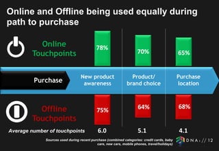 Online and Offline being used equally during
path to purchase

           Online                           78%
         Touchpoints                                                 70%                      65%


                                   New product                   Product/                     Purchase
         Purchase                   awareness                  brand choice                   location



           Offline                                                   64%                      68%
                                            75%
         Touchpoints
Average number of touchpoints                6.0                     5.1                      4.1
              Sources used during recent purchase (combined categories: credit cards, baby
                                            care, new cars, mobile phones, travel/holidays)
 
