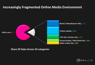 Increasingly Fragmented Online Media Environment



                                                   Brand / Manufacturer Site, 4.5%


                                                   Online retailer, 5.6%
Offline sales, 83.2

                                                   C2C site / Auction site, 3.1%
                                                   Group buying / Daily Deals site, 1.6%
                                                   Other online site, 2.0%


             Share Of Sales Across 34 categories
 