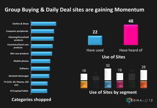 Group Buying & Daily Deal sites are gaining Momentum

        Clothes & Shoes
                                                        48
  Computer peripherals
                                    22
    Cleaning/household
         products
   Cosmetics/facial care
        products
                                 Have used        Have heard of
      Skin care products
                                         Use of Sites
         Mobile phones

                                             32               28
               Software
                            18                    19    18
                                    11
    Alcoholic Beverages

TV (LCD, 3D, Plasma, LED
          etc)

      PC/Laptop/Tablet
                                  Use of Sites by segment
       Categories shopped
 