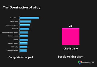 The Domination of eBay

              Clothes & Shoes

               Movies (DVDs)

        Computer peripherals
                                          21
                  Music (CDs)

Cosmetics/facial care products

            Skin care products

                     Software

            Hair care products

               Mobile gadget

        Camera (still & video)
                                     Check Daily

            Categories shopped   People visiting eBay
 