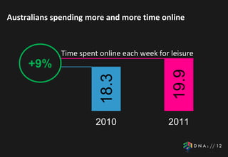 Australians spending more and more time online



              Time spent online each week for leisure
     +9%




                                               19.9
                         18.3
                        2010                 2011
 