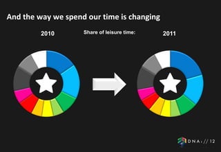 And the way we spend our time is changing
         2010       Share of leisure time:   2011
 