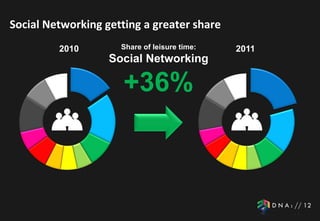 Social Networking getting a greater share
         2010        Share of leisure time:   2011
                   Social Networking

                      +36%
 