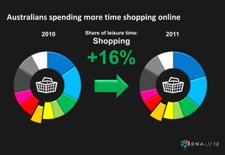 Australians spending more time shopping online
         2010       Share of leisure time:   2011
                       Shopping

                     +16%
 