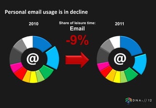 Personal email usage is in decline
         2010         Share of leisure time:   2011
                            Email

                         -9%
 