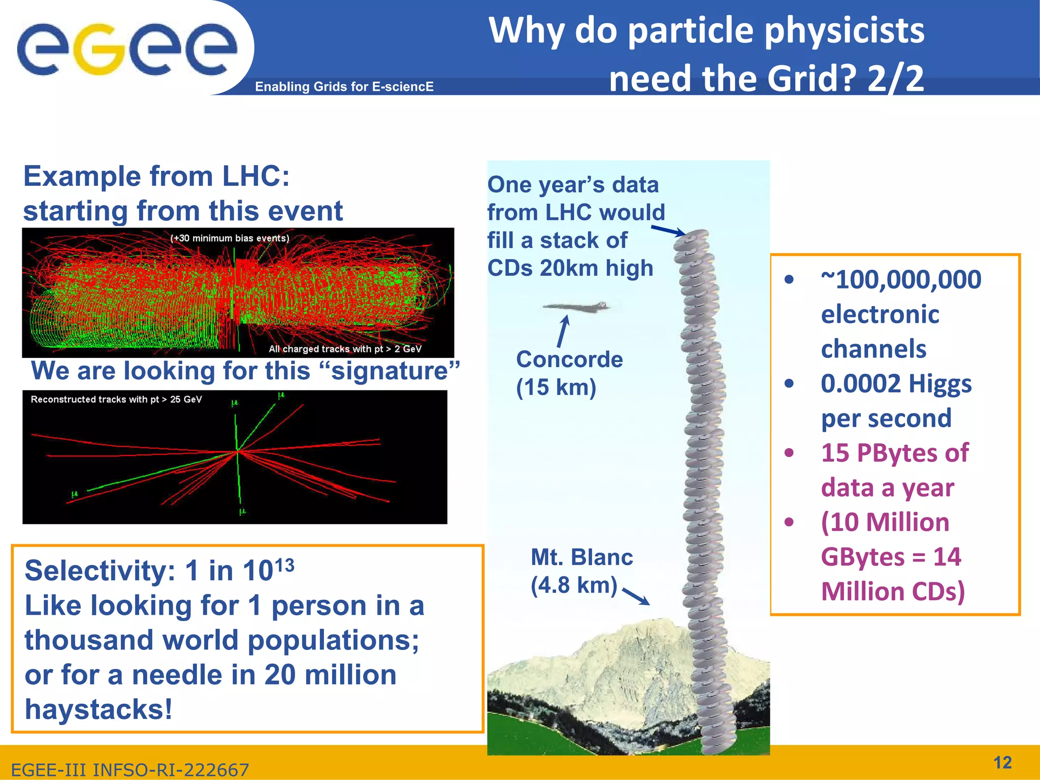 Why do particle physicists 
                           Enabling Grids for E-sciencE         need the Grid? 2/2

 Example from LHC:                                        One year’s data
 starting from this event                                 from LHC would
                                                          fill a stack of
                                                          CDs 20km high
                                                                            • ~100,000,000 
                                                                              electronic 
                                                            Concorde          channels
  We are looking for this “signature”                                       • 0.0002 Higgs 
                                                            (15 km)
                                                                              per second
                                                                            • 15 PBytes of 
                                                                              data a year 
                                                                            • (10 Million 
                                                             Mt. Blanc        GBytes = 14 
 Selectivity: 1 in 1013                                      (4.8 km)         Million CDs)
 Like looking for 1 person in a
 thousand world populations;
 or for a needle in 20 million
 haystacks!
EGEE-III INFSO-RI-222667                                                                      12
 