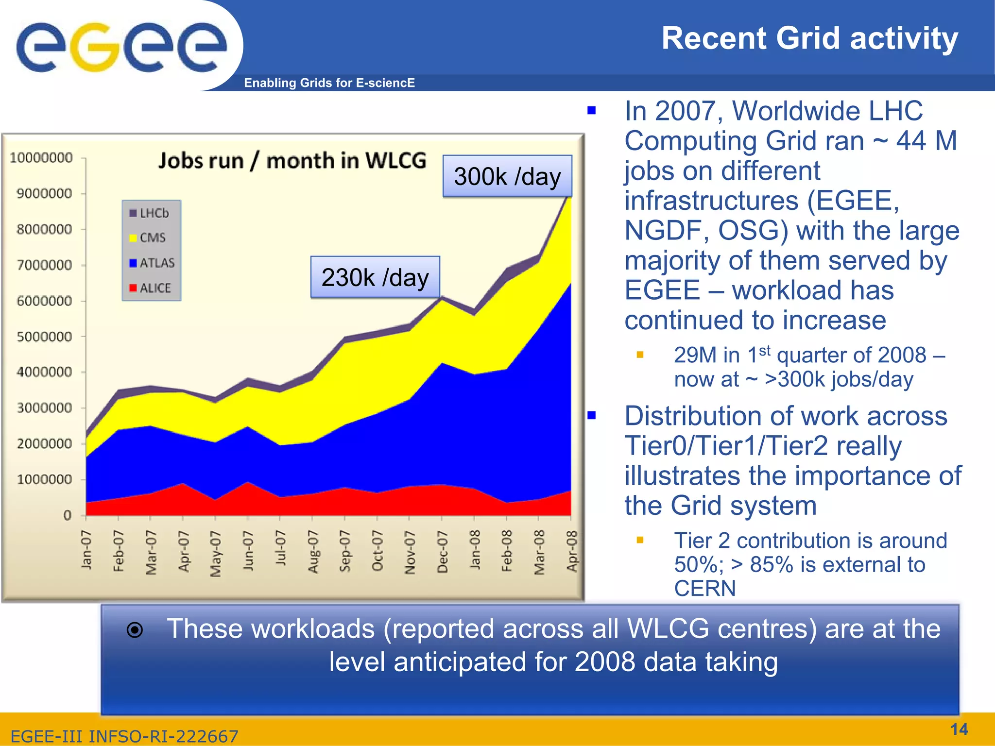 Recent Grid activity
                           Enabling Grids for E-sciencE

                                                                      In 2007, Worldwide LHC
                                                                      Computing Grid ran ~ 44 M
                                                          300k /day   jobs on different
                                                                      infrastructures (EGEE,
                                                                      NGDF, OSG) with the large
                                                                      majority of them served by
                                       230k /day
                                                                      EGEE – workload has
                                                                      continued to increase
                                                                          29M in 1st quarter of 2008 –
                                                                          now at ~ >300k jobs/day
                                                                      Distribution of work across
                                                                      Tier0/Tier1/Tier2 really
                                                                      illustrates the importance of
                                                                      the Grid system
                                                                          Tier 2 contribution is around
                                                                          50%; > 85% is external to
                                                                          CERN
                These workloads (reported across all WLCG centres) are at the
                            level anticipated for 2008 data taking

EGEE-III INFSO-RI-222667                                                                                  14
 