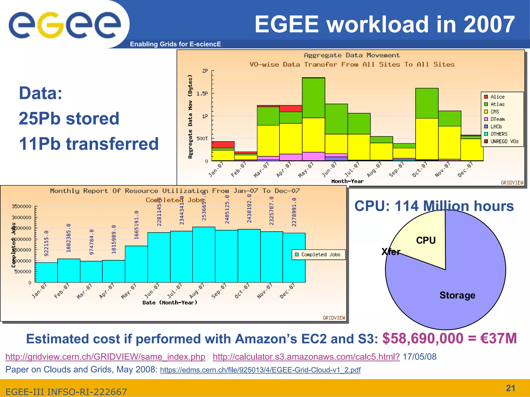 EGEE workload in 2007
                             Enabling Grids for E-sciencE




   Data:
   25Pb stored
   11Pb transferred


                                                                                   CPU: 114 Million hours

                                                                                                  CPU
                                                                                         Xfer



                                                                                                          Storage



    Estimated cost if performed with Amazon’s EC2 and S3: $58,690,000 = €37M
http://gridview.cern.ch/GRIDVIEW/same_index.php http://calculator.s3.amazonaws.com/calc5.html? 17/05/08
Paper on Clouds and Grids, May 2008: https://edms.cern.ch/file/925013/4/EGEE-Grid-Cloud-v1_2.pdf

EGEE-III INFSO-RI-222667                                                                                            21
 