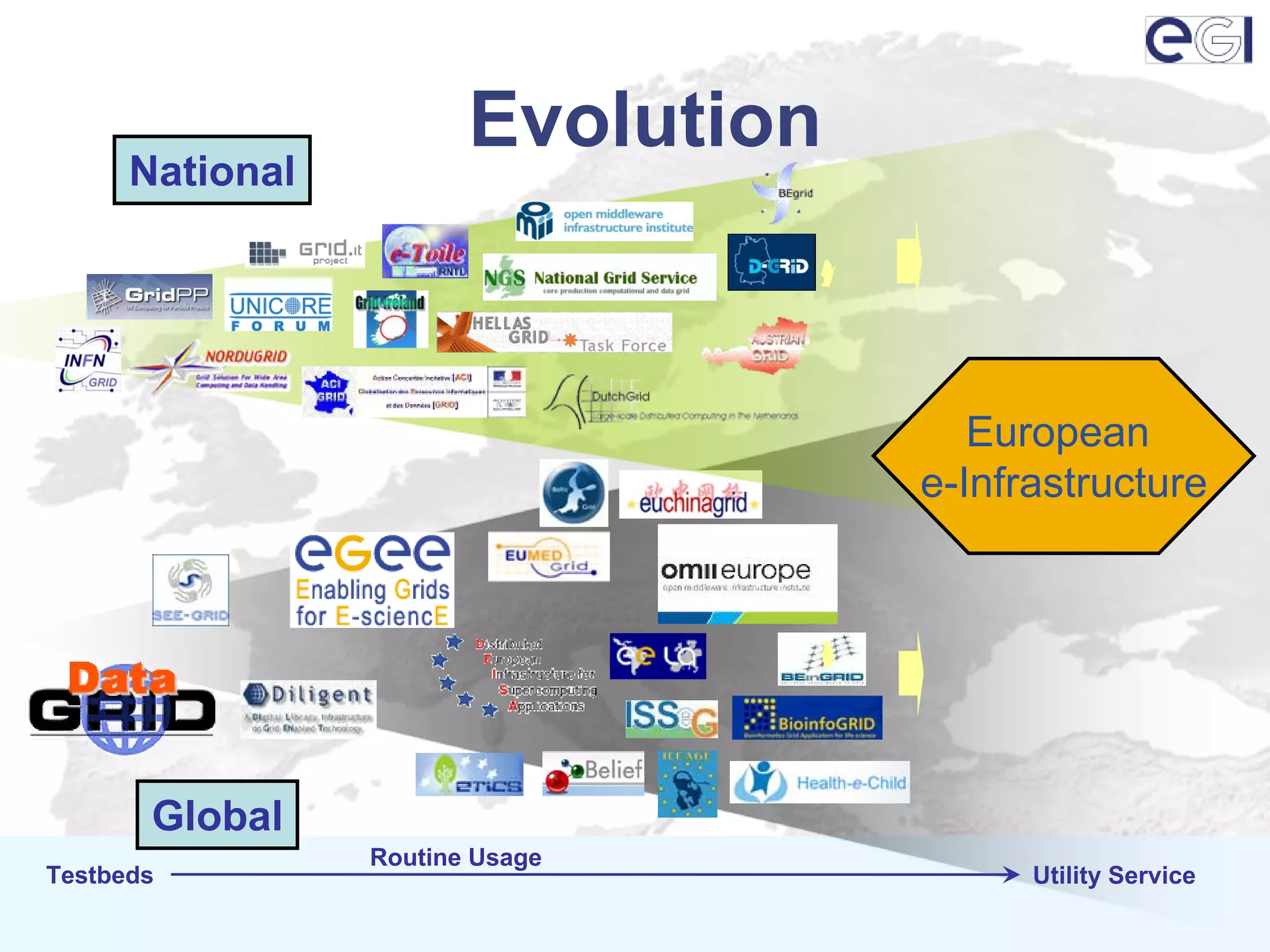 Evolution
      National




                                       European
                                    e-Infrastructure




       Global
                 Routine Usage
Testbeds                                  Utility Service
                                                       25
 