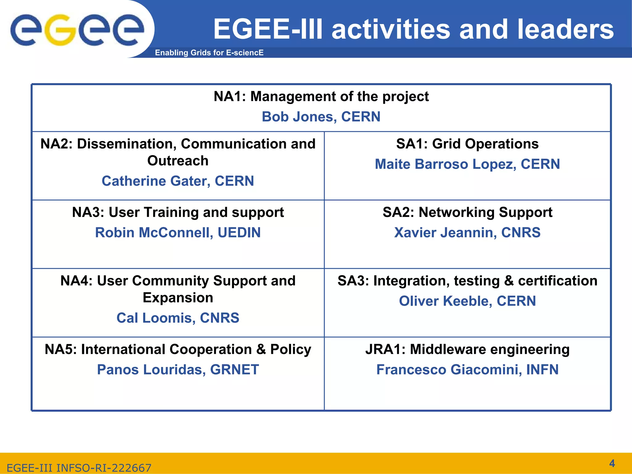 EGEE-III activities and leaders
                           Enabling Grids for E-sciencE




                                          NA1: Management of the project
                                                Bob Jones, CERN
     NA2: Dissemination, Communication and                        SA1: Grid Operations
                   Outreach                                     Maite Barroso Lopez, CERN
             Catherine Gater, CERN

          NA3: User Training and support                          SA2: Networking Support
            Robin McConnell, UEDIN                                 Xavier Jeannin, CNRS


        NA4: User Community Support and                    SA3: Integration, testing & certification
                   Expansion                                        Oliver Keeble, CERN
               Cal Loomis, CNRS

      NA5: International Cooperation & Policy                  JRA1: Middleware engineering
              Panos Louridas, GRNET                             Francesco Giacomini, INFN




EGEE-III INFSO-RI-222667                                                                               4
 