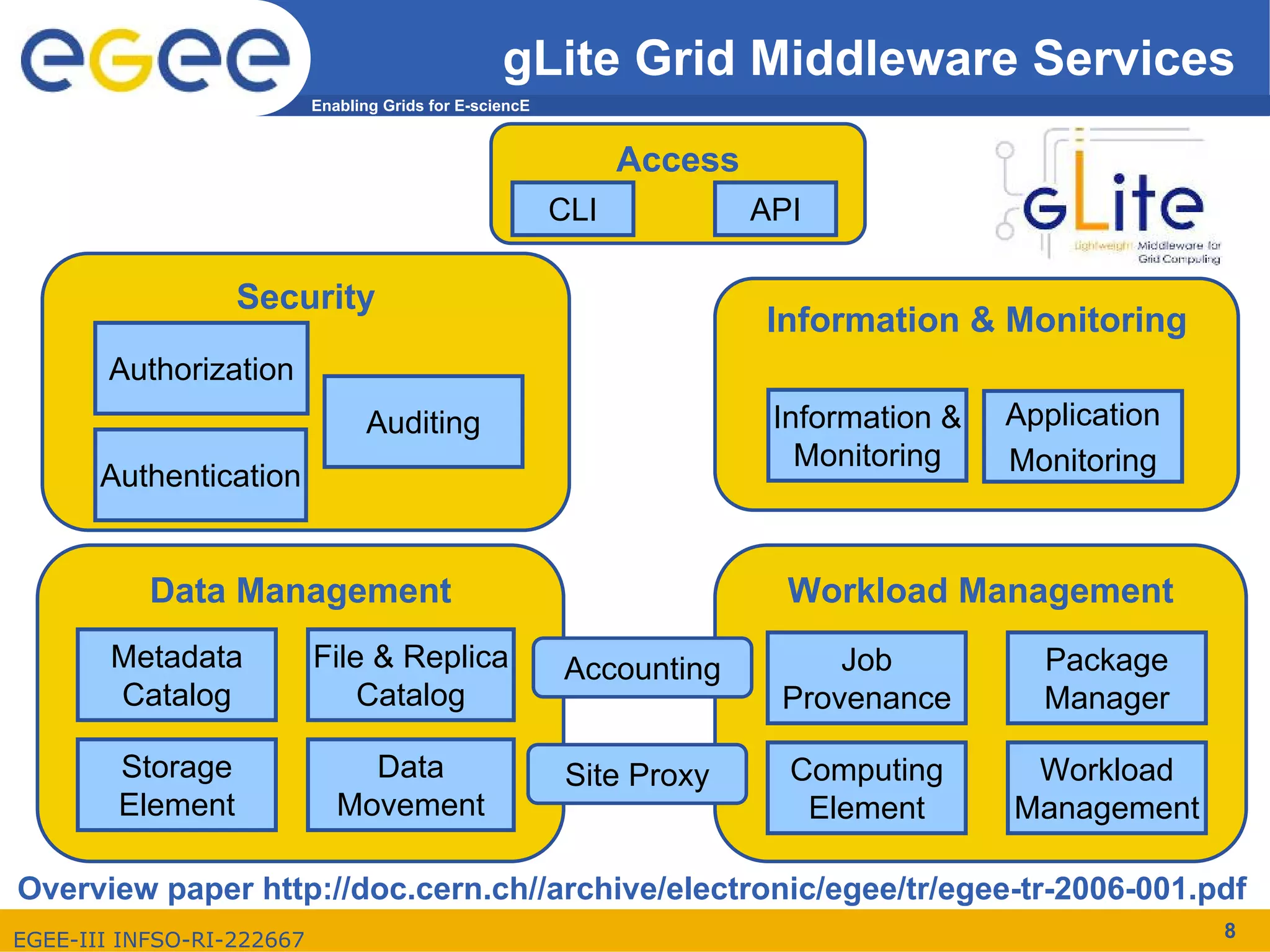gLite Grid Middleware Services
                           Enabling Grids for E-sciencE


                                                                Access
                                                          CLI            API

                  Security
                                                                         Information & Monitoring
       Authorization
                                  Auditing                                Information &   Application
                                                                            Monitoring    Monitoring
       Authentication


           Data Management                                                 Workload Management
        Metadata           File & Replica                 Accounting          Job           Package
        Catalog                Catalog                                    Provenance        Manager

        Storage                 Data                       Site Proxy      Computing       Workload
        Element               Movement                                      Element       Management

Overview paper http://doc.cern.ch//archive/electronic/egee/tr/egee-tr-2006-001.pdf
EGEE-III INFSO-RI-222667                                                                                8
 
