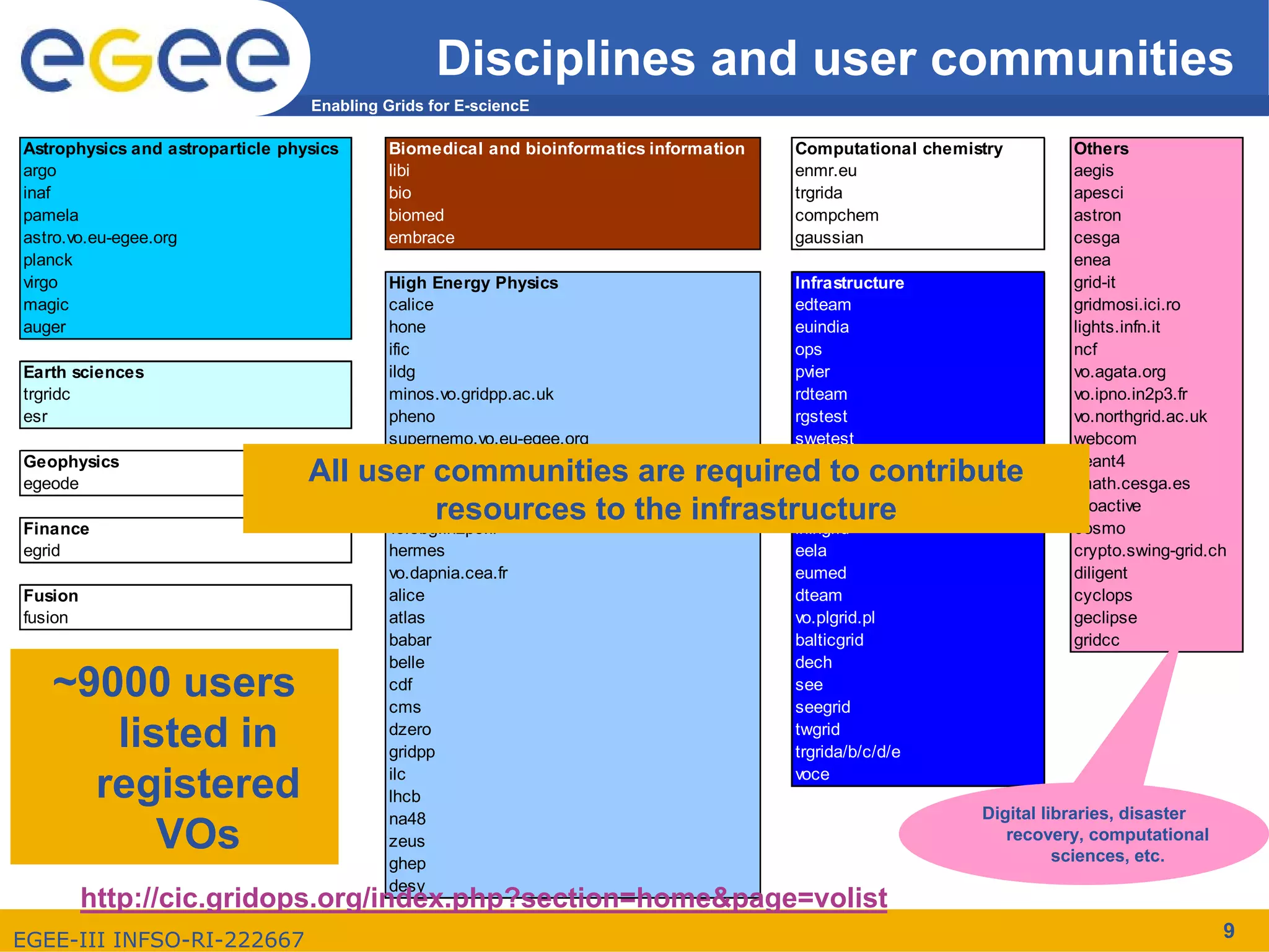 Disciplines and user communities
                                  Enabling Grids for E-sciencE

Astrophysics and astroparticle physics     Biomedical and bioinformatics information   Computational chemistry              Others
argo                                       libi                                        enmr.eu                              aegis
inaf                                       bio                                         trgrida                              apesci
pamela                                     biomed                                      compchem                             astron
astro.vo.eu-egee.org                       embrace                                     gaussian                             cesga
planck                                                                                                                      enea
virgo                                      High Energy Physics                         Infrastructure                       grid-it
magic                                      calice                                      edteam                               gridmosi.ici.ro
auger                                      hone                                        euindia                              lights.infn.it
                                           ific                                        ops                                  ncf
Earth sciences                             ildg                                        pvier                                vo.agata.org
trgridc                                    minos.vo.gridpp.ac.uk                       rdteam                               vo.ipno.in2p3.fr
esr                                        pheno                                       rgstest                              vo.northgrid.ac.uk
                                           supernemo.vo.eu-egee.org                    swetest                              webcom
Geophysics                                 vo.lal.in2p3.fr                             vo.deploymenttest.cea.fr             geant4
egeode                            All user communities are required to contribute
                                           vo.llr.in2p3.fr                             vo.e-ca.es                           imath.cesga.es

Finance
                                           resources to the infrastructure
                                           vo.lpnhe.in2p3.fr
                                           vo.sbg.in2p3.fr
                                                                                       vo.grif.fr
                                                                                       infngrid
                                                                                                                            proactive
                                                                                                                            cosmo
egrid                                      hermes                                      eela                                 crypto.swing-grid.ch
                                           vo.dapnia.cea.fr                            eumed                                diligent
Fusion                                     alice                                       dteam                                cyclops
fusion                                     atlas                                       vo.plgrid.pl                         geclipse
                                           babar                                       balticgrid                           gridcc
                                           belle                                       dech
   ~9000 users                             cdf
                                           cms
                                                                                       see
                                                                                       seegrid

      listed in                            dzero
                                           gridpp
                                                                                       twgrid
                                                                                       trgrida/b/c/d/e

     registered                            ilc
                                           lhcb
                                                                                       voce

                                           na48                                                                   Digital libraries, disaster
         VOs                               zeus
                                           ghep
                                                                                                                     recovery, computational
                                                                                                                            sciences, etc.
                                           desy
         http://cic.gridops.org/index.php?section=home&page=volist
EGEE-III INFSO-RI-222667                                                                                                                        9
 