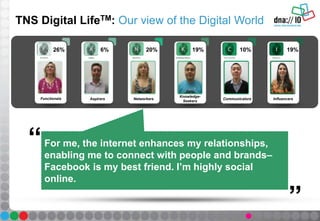 For me, the internet enhances my relationships,
enabling me to connect with people and brands–
Facebook is my best friend. I’m highly social
online.
“
”
26%
Functionals
6%
Aspirers
20%
Networkers
19%
Knowledge-
Seekers
10%
Communicators
19%
Influencers
TNS Digital LifeTM: Our view of the Digital World
 