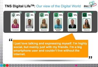 I just love talking and expressing myself. I’m highly
social, but mainly just with my friends. I’m a big
smartphone user and couldn’t live without the
internet.
“
”
26%
Functionals
6%
Aspirers
20%
Networkers
19%
Knowledge-
Seekers
10%
Communicators
19%
Influencers
TNS Digital LifeTM: Our view of the Digital World
 
