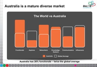 Australia is a mature diverse market
Functionals Aspirers Networkers Knowledge-
Seekers
Communicators Influencers
The World vs Australia
Australia has 26% functionals – twice the global average
Australia Global Average
 