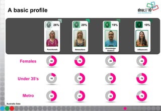 A basic profile
Females
Under 35’s
Metro
Australia Data
58
16
52
26%
Functionals
78
50
57
20%
Networkers
28
48
56
19%
Knowledge-
Seekers
44
79
76
19%
Influencers
 