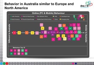 Behavior in Australia similar to Europe and
North America
Online (PC & Mobile) Behaviour
CA
MX
MA
TR
PL
IN
CN KR
AR
ZA
GR
PT
VN
BR
SA
RU NL
JP
AE
SE
PH
HK
IL
EE
TH
ES
SGMYNO
FI
DK
FR
BE
AT
UK
DE
LU
US
KE
IT
ID
TZ
UG
EG
SimilartoAustralia
DifferenttoAustralia
NG
Latin America
North America
North & West Europe
South & East Europe
Sub Saharan Africa
Middle East & North Africa
India
China
Developed Asia
Emerging Asia
Behaviour Top 10
CA
AR PT
FRBE
AT
UK
DE US
IT
 