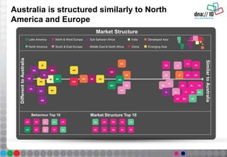 Australia is structured similarly to North
America and Europe
CA
MX
MA
TR
PL
IN
CN
KR
AR
ZA
GR
PT
VN
BRSA
RU NL
JP
AE
SE
PH
HK
IL
EE
TH
ES
SG
MY
NO
FI
DK
FR
BE
AT
UK
DE
LU
US
KE
ITID
TZ
UG
EG
NG
Market Structure
SimilartoAustralia
DifferenttoAustralia
Latin America
North America
North & West Europe
South & East Europe
Sub Saharan Africa
Middle East & North Africa
India
China
Developed Asia
Emerging Asia
Behaviour Top 10
CA
AR PT
FRBE
AT
UK
DE US
IT
Market Structure Top 10
FR
NO DK
UKUS
NL
CA
LU BE
DE
 