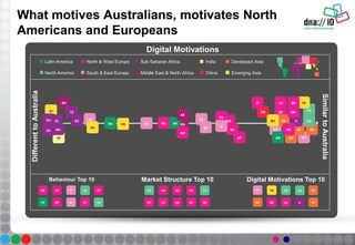 What motives Australians, motivates North
Americans and Europeans
CA
MX MA
TR PL
IN
CN
KR
AR
ZA GR
PT
VN
BR
SA
RU
NL JP
AE
SE
PH
HK IL
EE
TH
ES
SG
MY
NO
FI
DK
FR
BE
AT
UK
DE
LU
USKE
IT
ID TZ
UGEG
NG
Digital Motivations
SimilartoAustralia
DifferenttoAustralia
Digital Motivations Top 10
Latin America
North America
North & West Europe
South & East Europe
Sub Saharan Africa
Middle East & North Africa
India
China
Developed Asia
Emerging Asia
Behaviour Top 10
CA
AR PT
FRBE
AT
UK
DE US
IT US
KR DK
THPT
IL
SG
BE JP
CA
Market Structure Top 10
FR
NO DK
UKUS
NL
CA
LU BE
DE
 