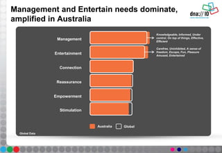 Management and Entertain needs dominate,
amplified in Australia
Australia Global
Management
Entertainment
Connection
Reassurance
Empowerment
Stimulation
Knowledgeable, Informed, Under
control, On top of things, Effective,
Efficient
Carefree, Uninhibited, A sense of
freedom, Escape, Fun, Pleasure
Amused, Entertained
Global Data
 
