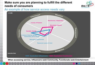 Make sure you are planning to fulfill the different
needs of consumers
An example of how service access needs vary
Australian Influencers Australian Functionals
A sense of freedom
Adventurous, independant
Stimulated, inspired
Reassured, peace of mind
Belonging, togetherness
Community, part of things
A sense of sharing, giving
Sociable, friendly
Connection
Empowerment
When accessing service, Influencers seek Community, Functionals seek Entertainment
r: 0.04
Australia Data
 