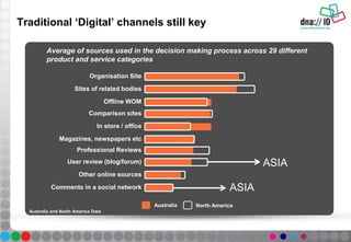 Traditional ‘Digital’ channels still key
Australia North America
Organisation Site
Sites of related bodies
Offline WOM
Comparison sites
In store / office
Magazines, newspapers etc
Professional Reviews
User review (blog/forum)
Other online sources
Comments in a social network
Average of sources used in the decision making process across 29 different
product and service categories
Australia and North America Data
ASIA
ASIA
 