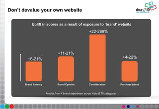 Brand Salency Brand Opinion Consideration Purchase Intent
Don’t devalue your own website
Uplift in scores as a result of exposure to ‘brand’ website
Results from 4 brand experiment across Auto & TV categories
+6-21%
+11-21%
+22-289%
+4-22%
 