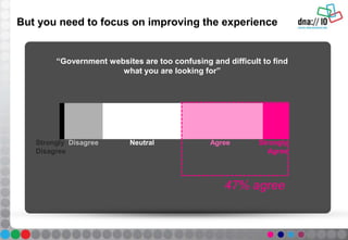 But you need to focus on improving the experience
“Government websites are too confusing and difficult to find
what you are looking for”
Strongly
Agree
AgreeNeutralDisagreeStrongly
Disagree
47% agree
 
