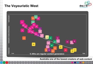The Voyeuristic West
% Who are regular content generators
Collectivist
High
Hoftstedt’sCulturalDimension
Low
CA
MX
MA
TR
PL
IN
CN
KR
AR
ZA
GR
PT
VN
AU
BR SA
RU
NL
JP
AE
SE
PH
HK
IL
EE
TH
ES
SG
MY
NO
FI
DE
FR
BE
AT
UK
DE
LU
US
KE
Australia one of the lowest creators of web content
Individualist
 