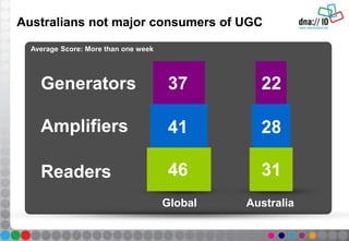 Australians not major consumers of UGC
Average Score: More than one week
37
41
46
22
28
31
Generators
Amplifiers
Readers
Global Australia
 