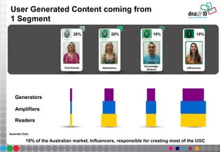 User Generated Content coming from
1 Segment
19% of the Australian market, Influencers, responsible for creating most of the UGC
Australia Data
Generators
Amplifiers
Readers
26%
Functionals
20%
Networkers
19%
Knowledge-
Seekers
19%
Influencers
 