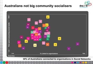 Australians not big community socialisers
% Linked to organisations
Timespentconsumingsocialmedia
Low
Low
High
HIGH
CA
MX
MA
TZ
TR
PT
IN
CN
INKR
AR
EG
ZA
GR
PL
VN
BR
SA
NG
RU
NL
JP
AE
UG
IT
SE
PH
HK
IL
ES
THSI
MY
NO
FI
DK
FR
BE
AT
UK
DE
LU
US
KEEE
30% of Australians connected to organisations in Social Networks
AU
Global Data
 